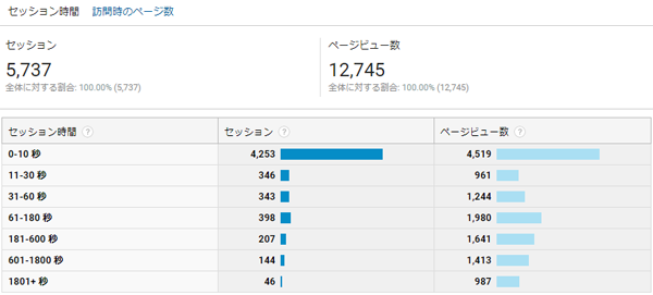 GoogleAnalytics エンゲージメントレポート